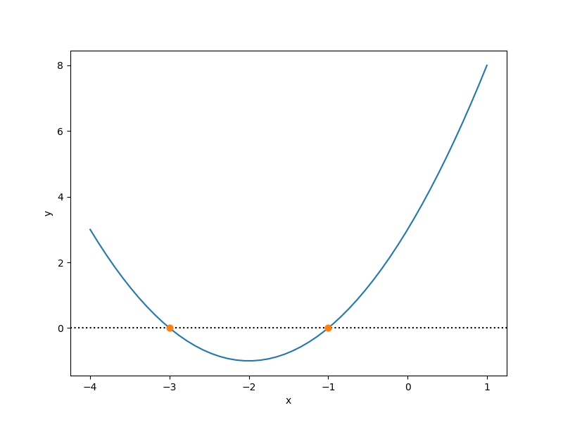 De grafiek van y = x^2 + 4x + 3
